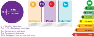 Tout savoir sur le coefficient U